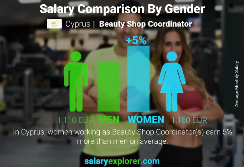 Salary comparison by gender Cyprus Beauty Shop Coordinator monthly