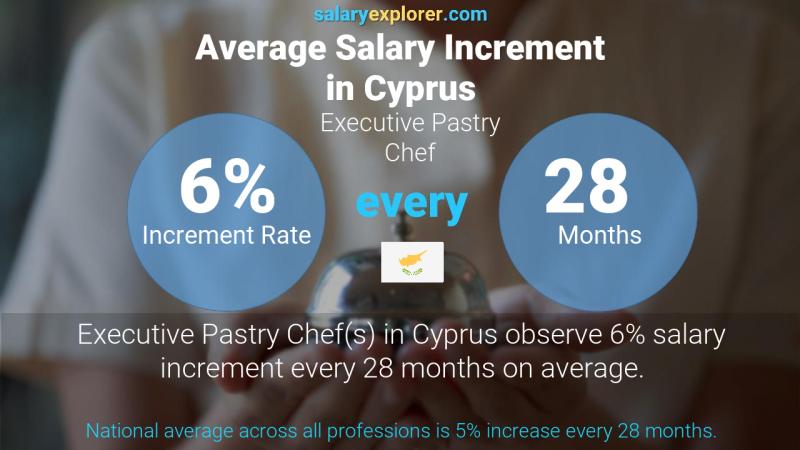 Annual Salary Increment Rate Cyprus Executive Pastry Chef