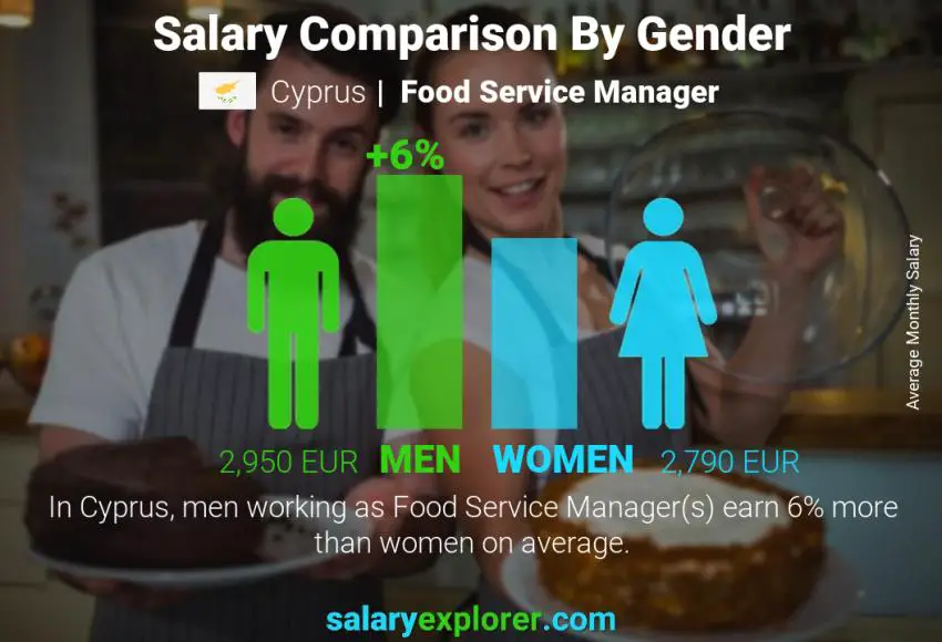 Salary comparison by gender Cyprus Food Service Manager monthly