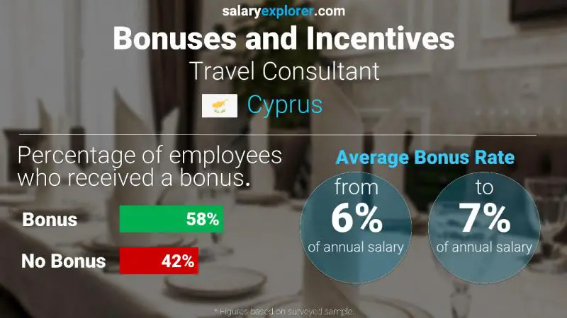 Annual Salary Bonus Rate Cyprus Travel Consultant