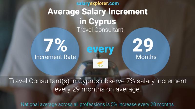 Annual Salary Increment Rate Cyprus Travel Consultant