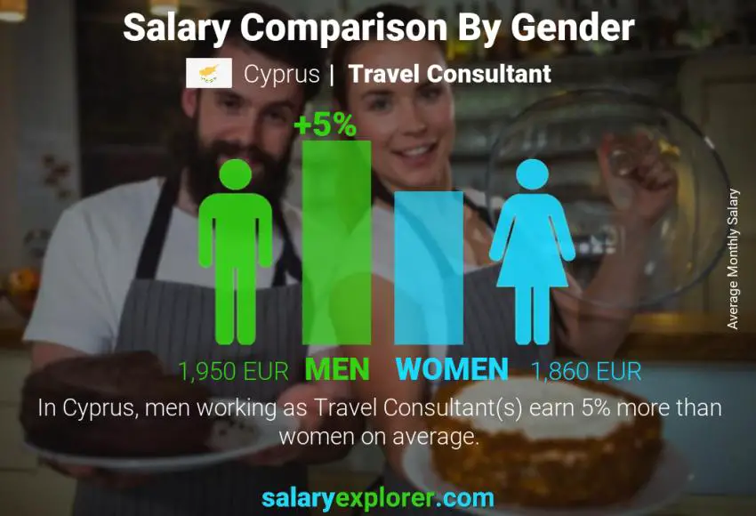 Salary comparison by gender Cyprus Travel Consultant monthly