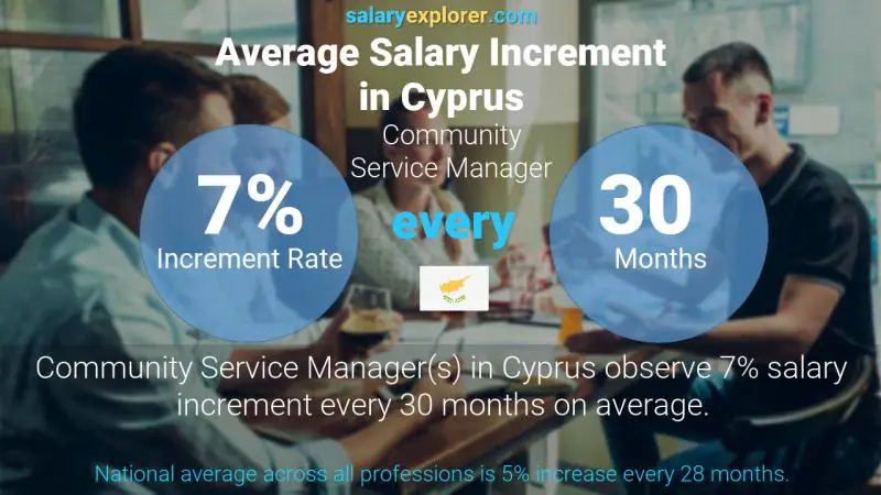 Annual Salary Increment Rate Cyprus Community Service Manager