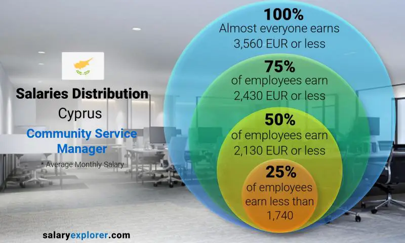 Median and salary distribution Cyprus Community Service Manager monthly