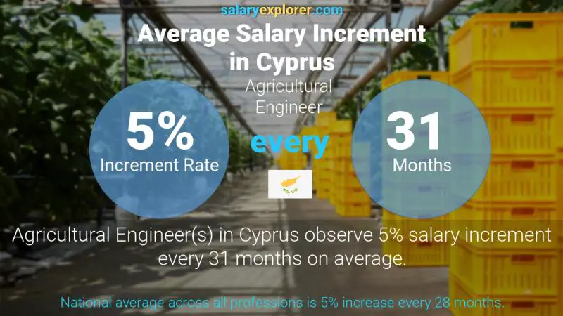 Annual Salary Increment Rate Cyprus Agricultural Engineer