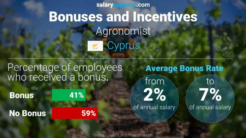 Annual Salary Bonus Rate Cyprus Agronomist