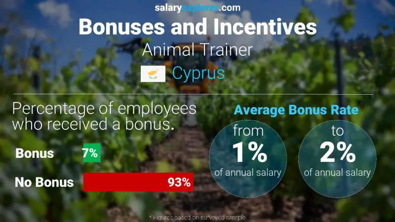 Annual Salary Bonus Rate Cyprus Animal Trainer