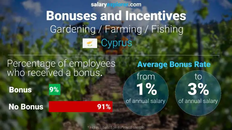 Annual Salary Bonus Rate Cyprus Gardening / Farming / Fishing