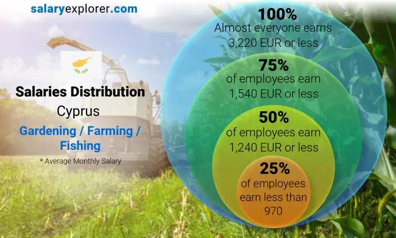 Median and salary distribution Cyprus Gardening / Farming / Fishing monthly