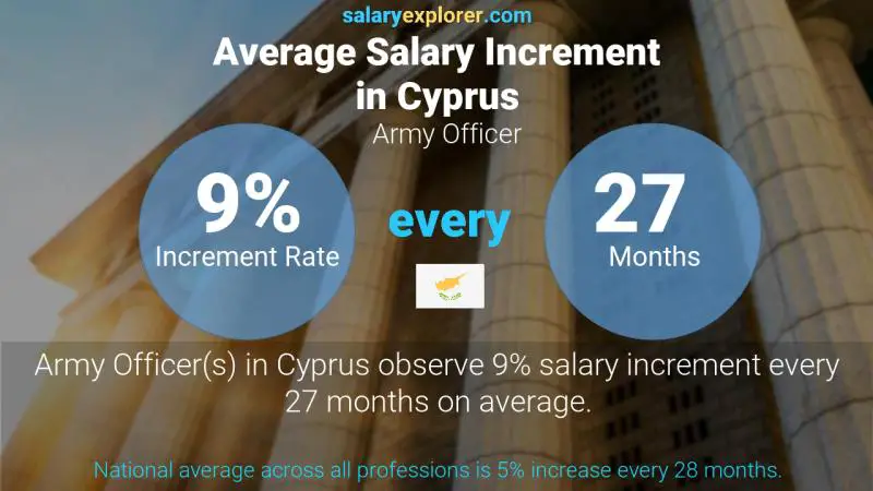 Annual Salary Increment Rate Cyprus Army Officer