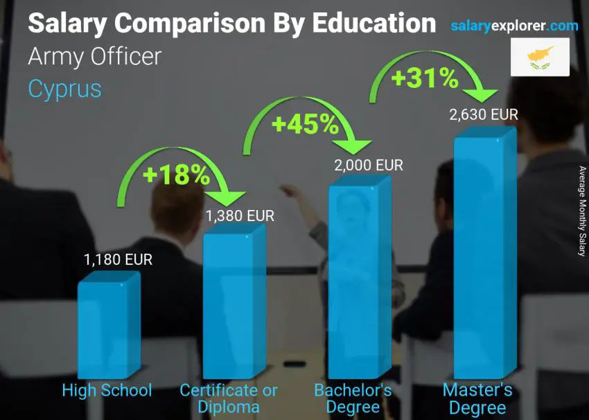 Salary comparison by education level monthly Cyprus Army Officer