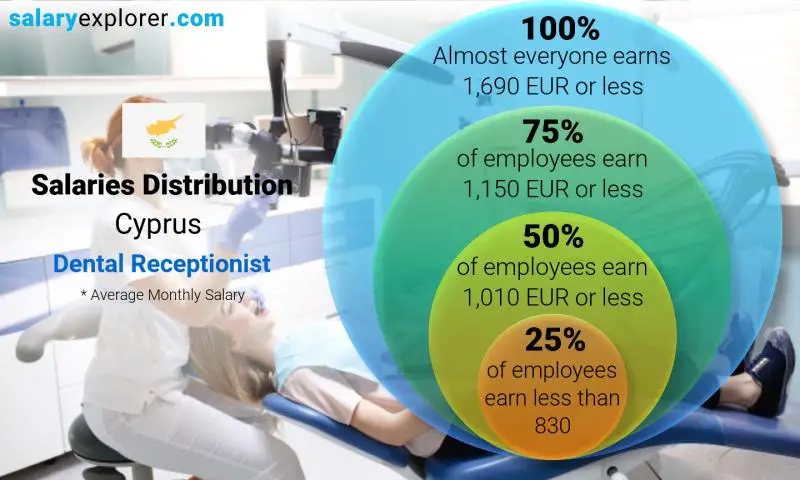 Median and salary distribution Cyprus Dental Receptionist monthly