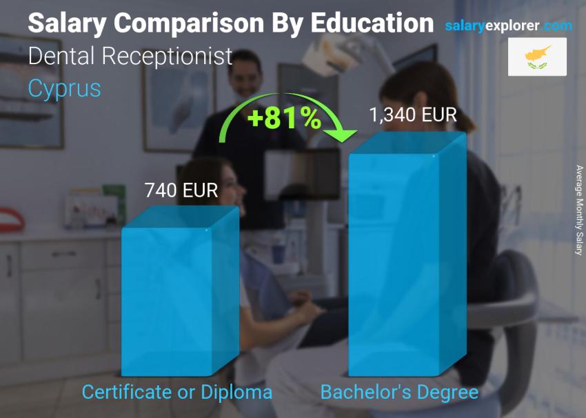 Salary comparison by education level monthly Cyprus Dental Receptionist