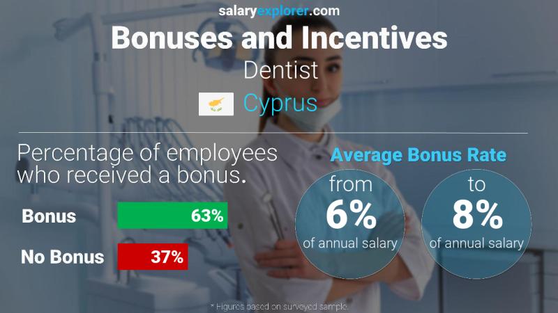 Annual Salary Bonus Rate Cyprus Dentist