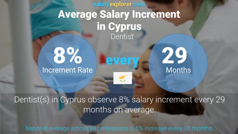 Annual Salary Increment Rate Cyprus Dentist