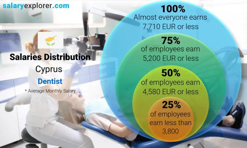 Median and salary distribution Cyprus Dentist monthly