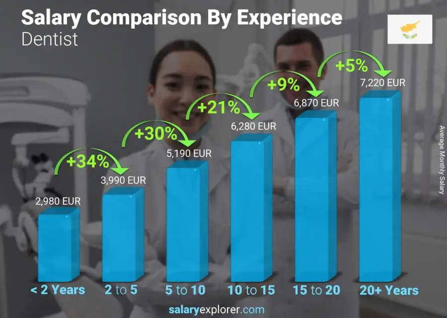 Salary comparison by years of experience monthly Cyprus Dentist