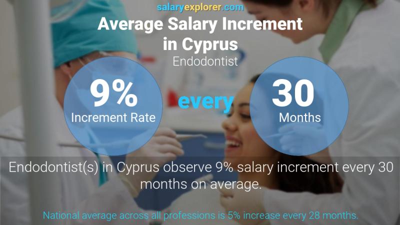 Annual Salary Increment Rate Cyprus Endodontist