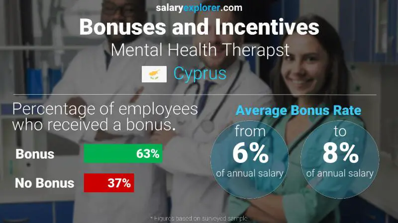 Annual Salary Bonus Rate Cyprus Mental Health Therapst