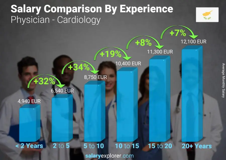 Salary comparison by years of experience monthly Cyprus Physician - Cardiology