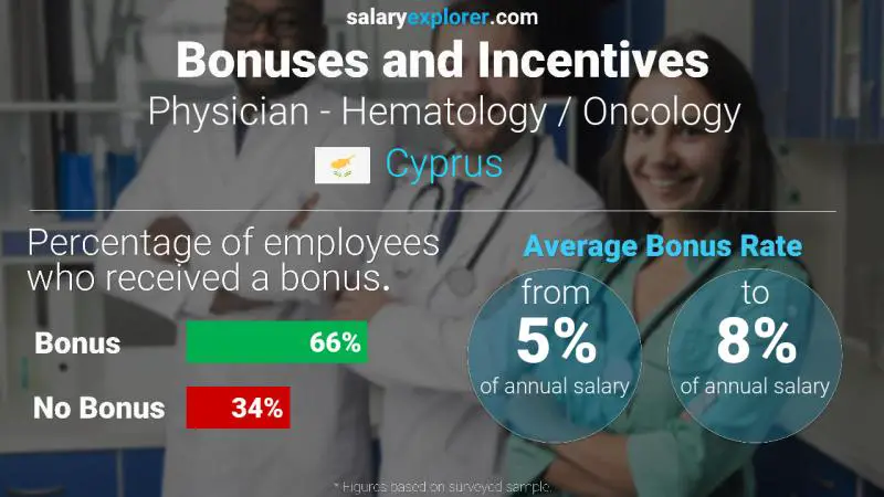 Annual Salary Bonus Rate Cyprus Physician - Hematology / Oncology