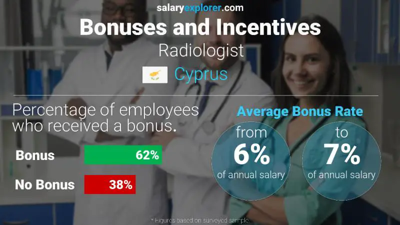 Annual Salary Bonus Rate Cyprus Radiologist