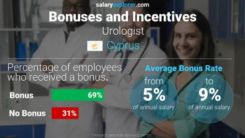 Annual Salary Bonus Rate Cyprus Urologist