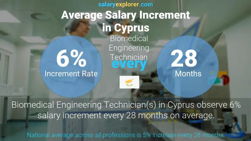 Annual Salary Increment Rate Cyprus Biomedical Engineering Technician