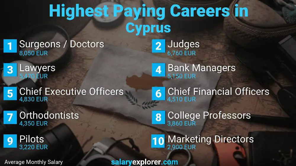 Highest Paying Jobs Cyprus