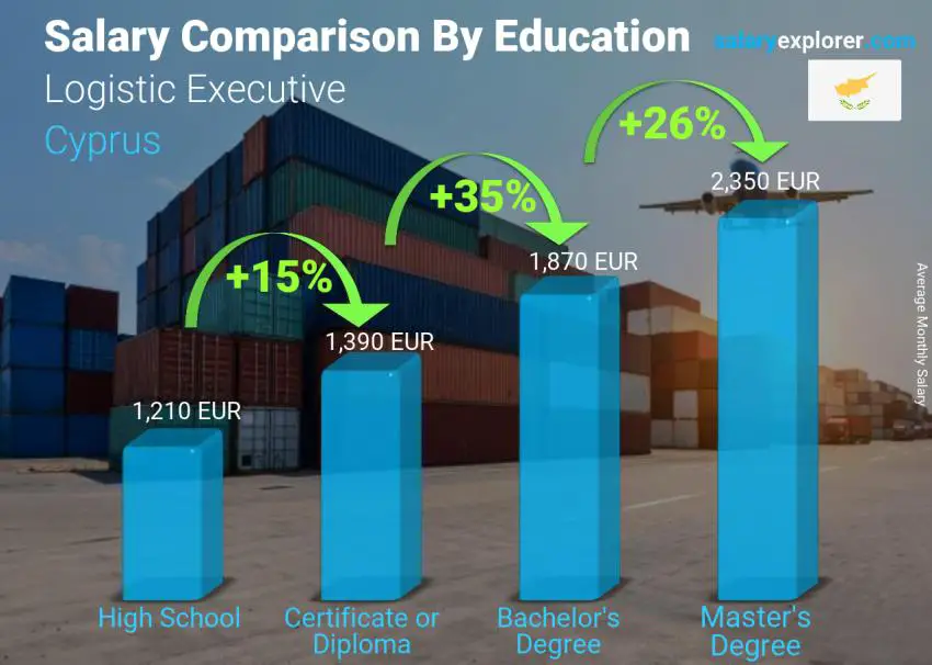 Salary comparison by education level monthly Cyprus Logistic Executive