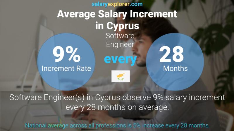 Annual Salary Increment Rate Cyprus Software Engineer