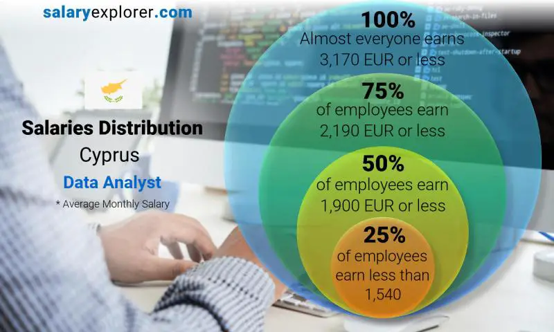 Median and salary distribution Cyprus Data Analyst monthly