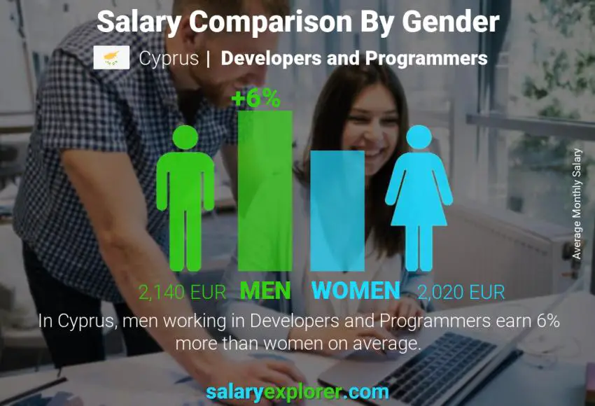 Salary comparison by gender Cyprus Developers and Programmers monthly