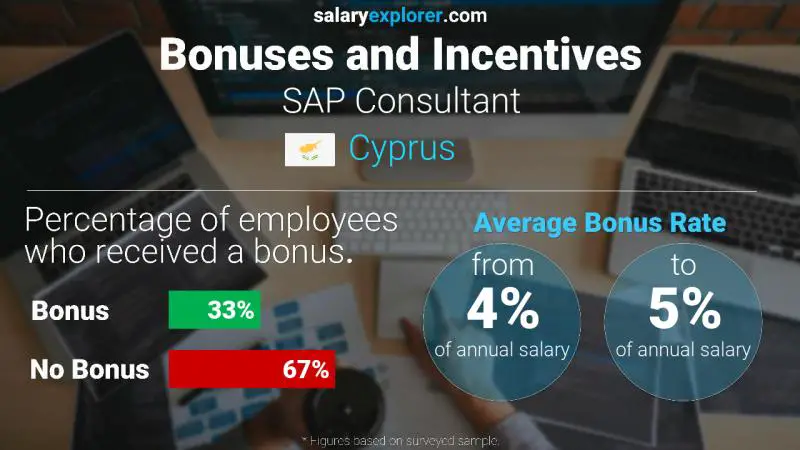 Annual Salary Bonus Rate Cyprus SAP Consultant