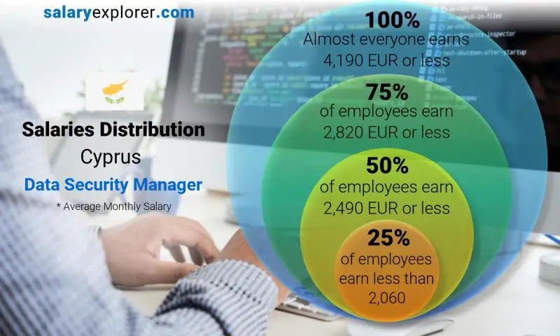 Median and salary distribution Cyprus Data Security Manager monthly