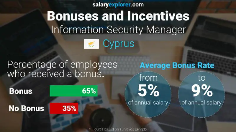 Annual Salary Bonus Rate Cyprus Information Security Manager