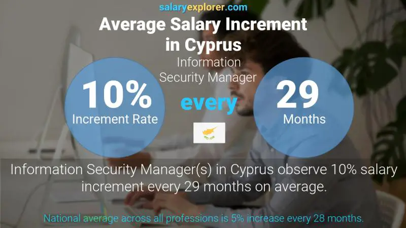 Annual Salary Increment Rate Cyprus Information Security Manager