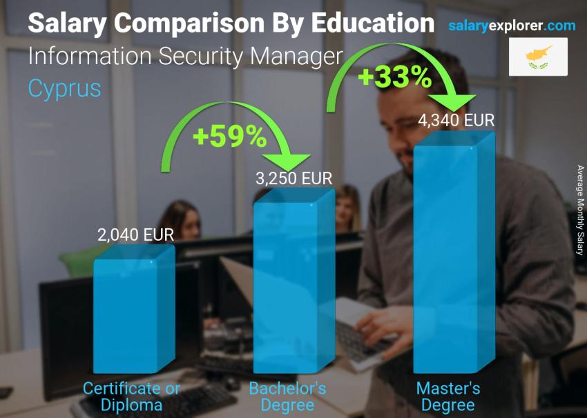 Salary comparison by education level monthly Cyprus Information Security Manager