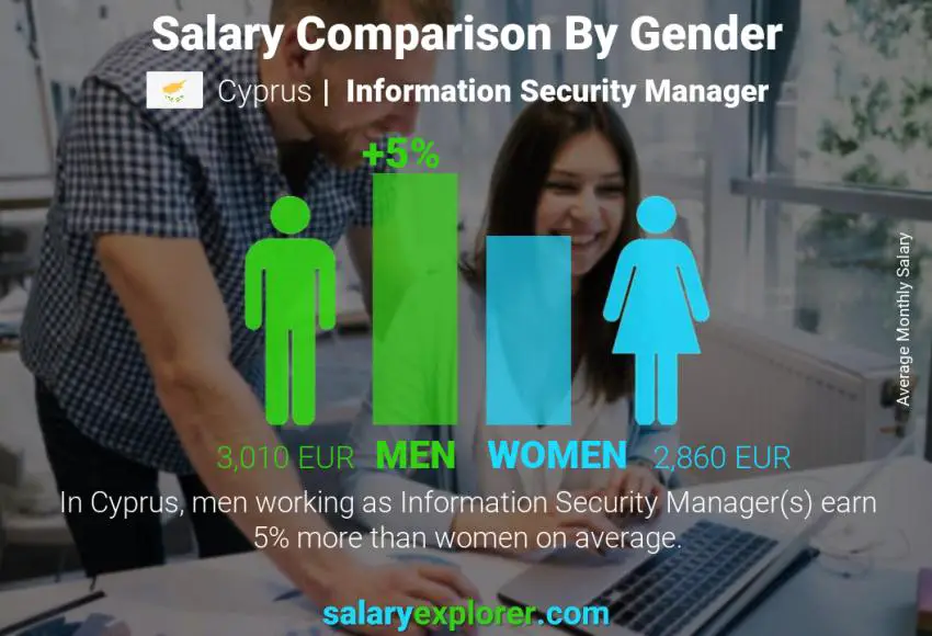 Salary comparison by gender Cyprus Information Security Manager monthly