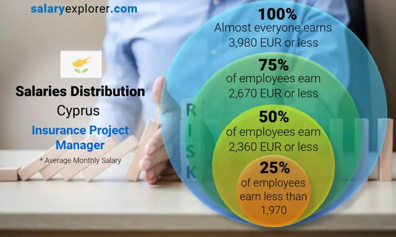 Median and salary distribution Cyprus Insurance Project Manager monthly