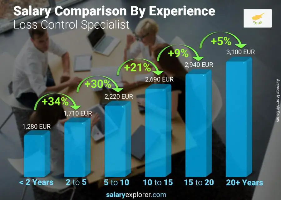 Salary comparison by years of experience monthly Cyprus Loss Control Specialist