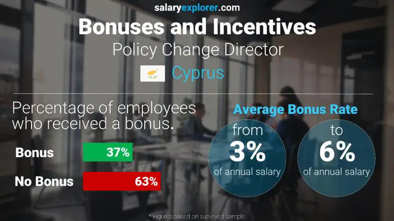 Annual Salary Bonus Rate Cyprus Policy Change Director