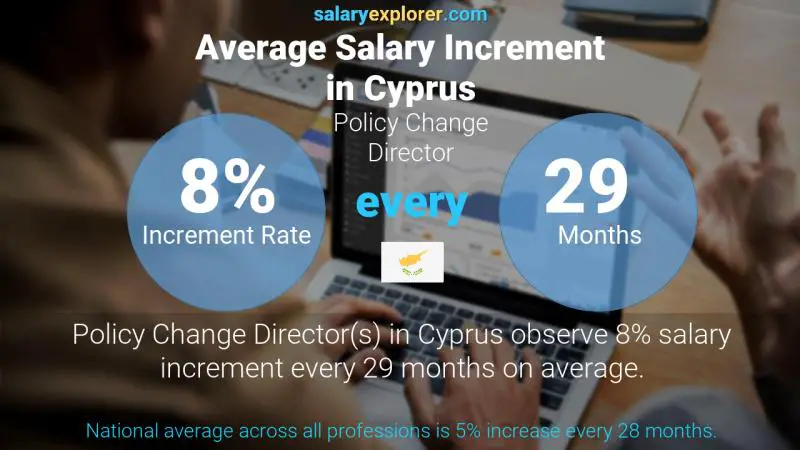 Annual Salary Increment Rate Cyprus Policy Change Director