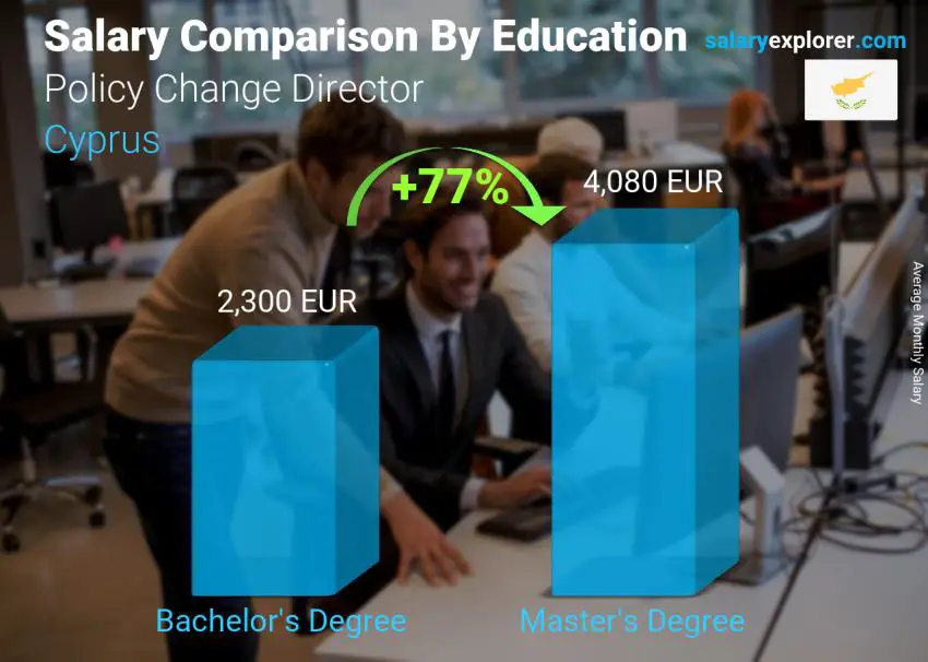 Salary comparison by education level monthly Cyprus Policy Change Director