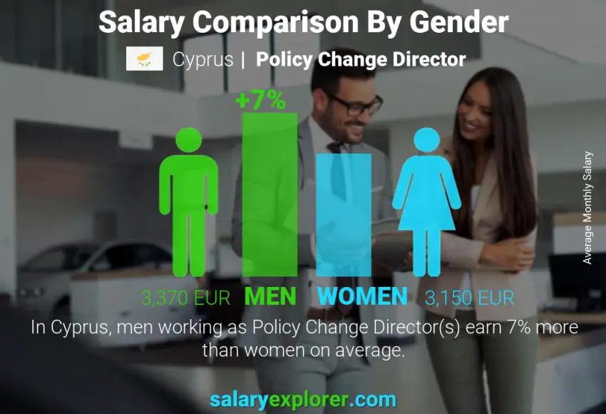 Salary comparison by gender Cyprus Policy Change Director monthly
