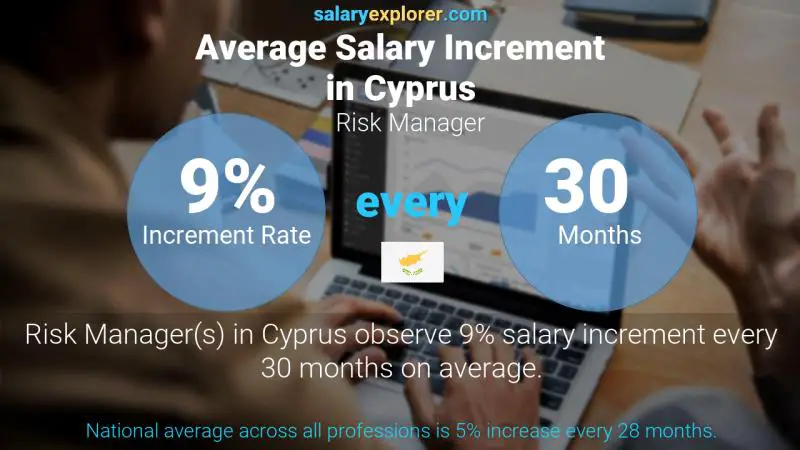 Annual Salary Increment Rate Cyprus Risk Manager