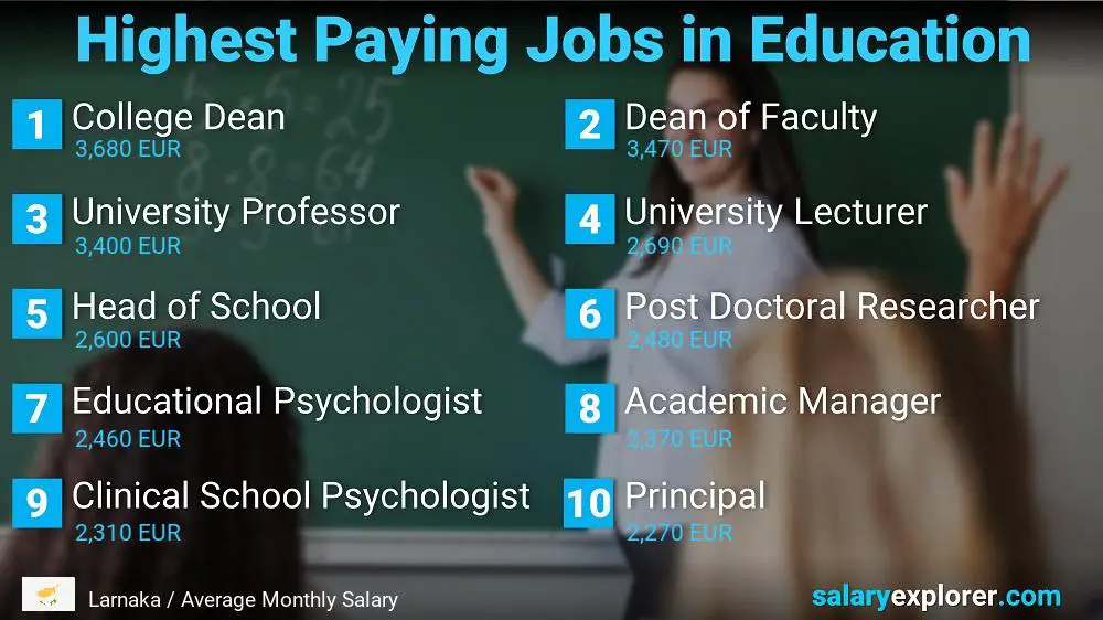 Highest Paying Jobs in Education and Teaching - Larnaka