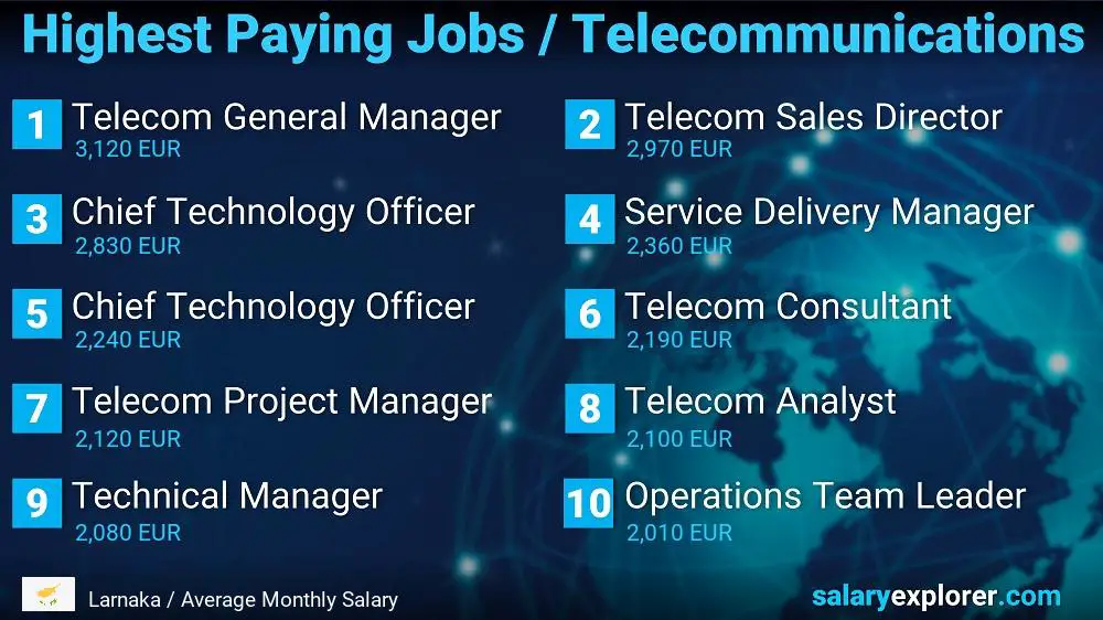 Highest Paying Jobs in Telecommunications - Larnaka