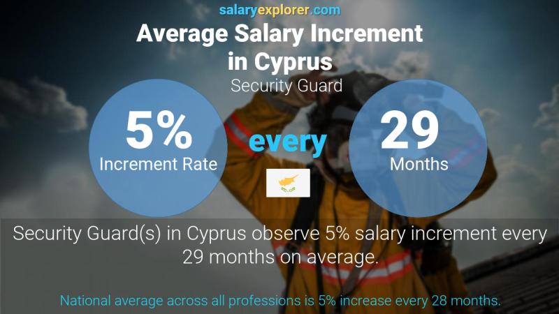 Annual Salary Increment Rate Cyprus Security Guard