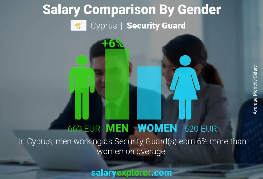 Salary comparison by gender Cyprus Security Guard monthly